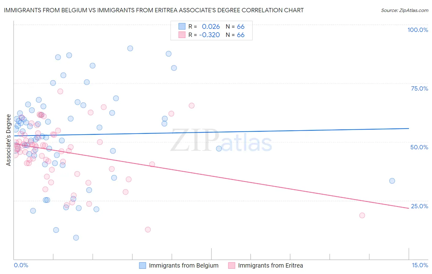 Immigrants from Belgium vs Immigrants from Eritrea Associate's Degree