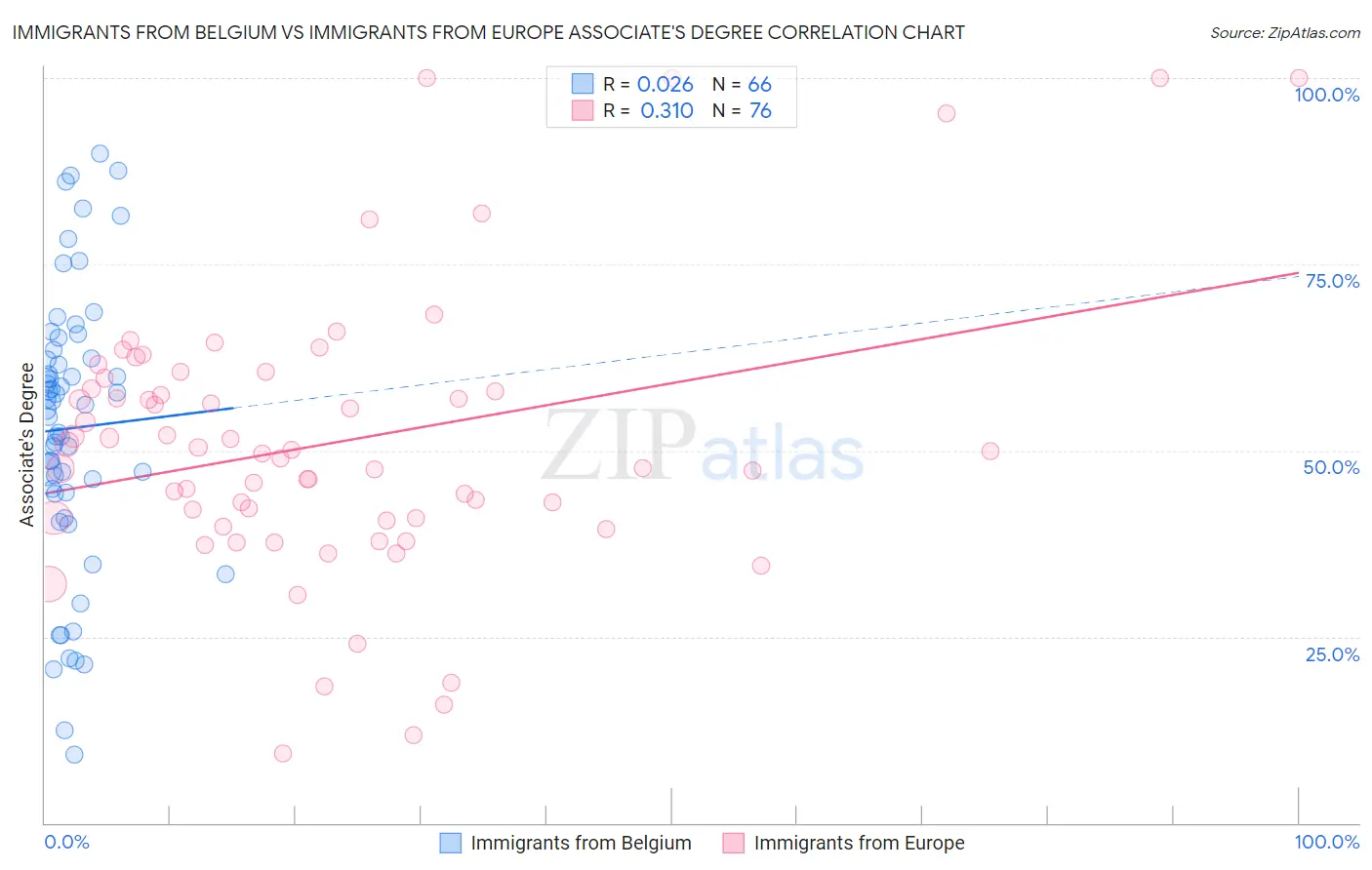 Immigrants from Belgium vs Immigrants from Europe Associate's Degree