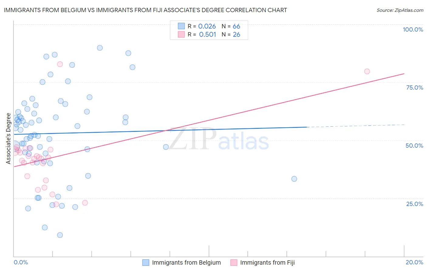 Immigrants from Belgium vs Immigrants from Fiji Associate's Degree