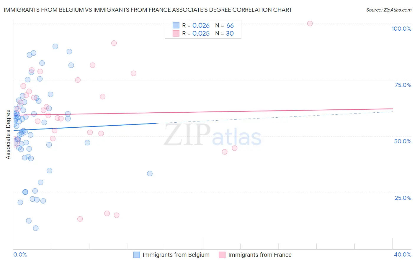 Immigrants from Belgium vs Immigrants from France Associate's Degree