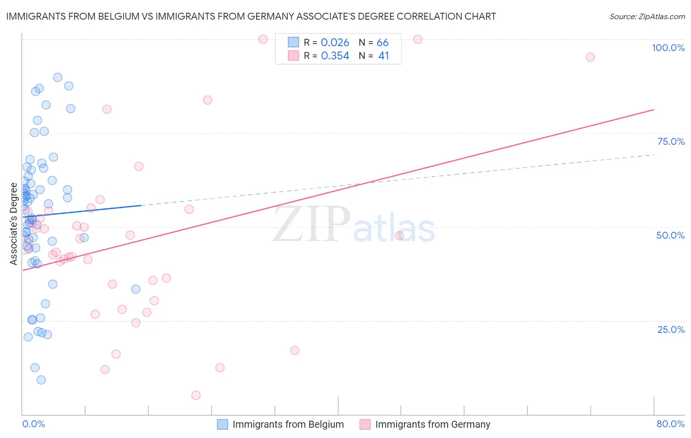 Immigrants from Belgium vs Immigrants from Germany Associate's Degree