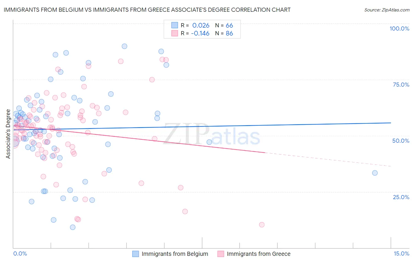 Immigrants from Belgium vs Immigrants from Greece Associate's Degree