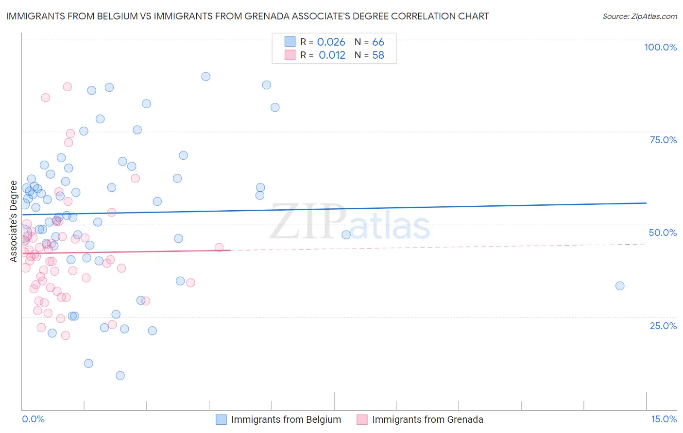 Immigrants from Belgium vs Immigrants from Grenada Associate's Degree