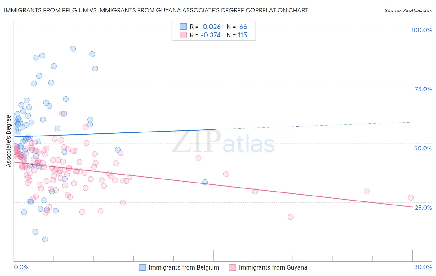 Immigrants from Belgium vs Immigrants from Guyana Associate's Degree