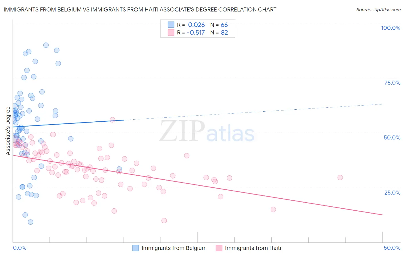 Immigrants from Belgium vs Immigrants from Haiti Associate's Degree