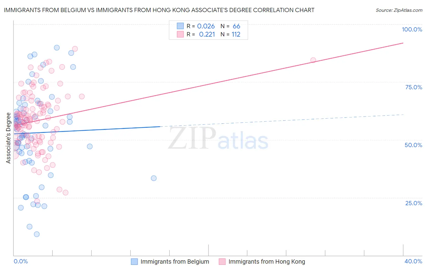 Immigrants from Belgium vs Immigrants from Hong Kong Associate's Degree