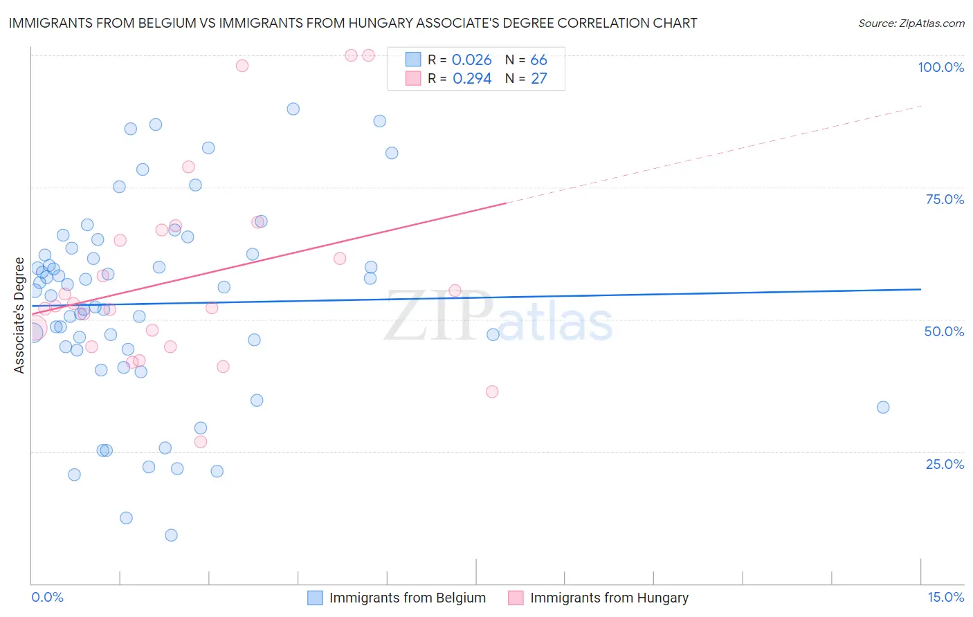 Immigrants from Belgium vs Immigrants from Hungary Associate's Degree