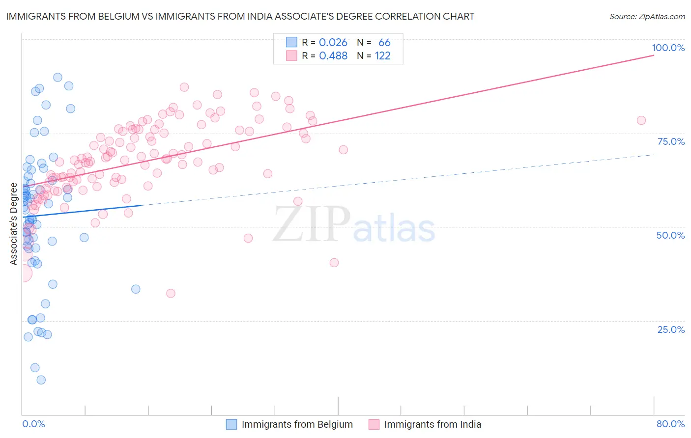 Immigrants from Belgium vs Immigrants from India Associate's Degree
