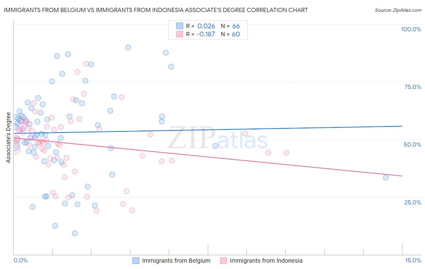 Immigrants from Belgium vs Immigrants from Indonesia Associate's Degree