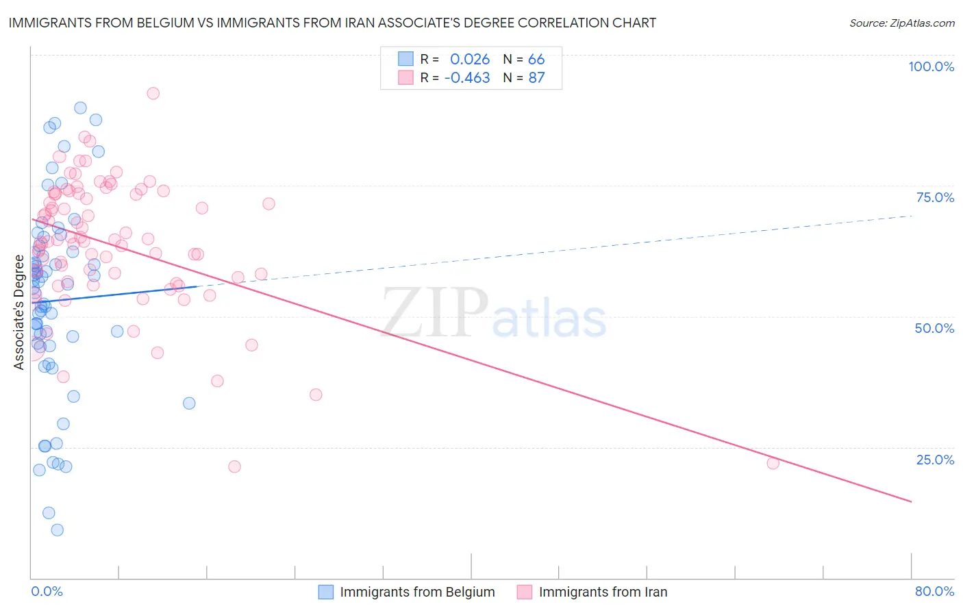 Immigrants from Belgium vs Immigrants from Iran Associate's Degree