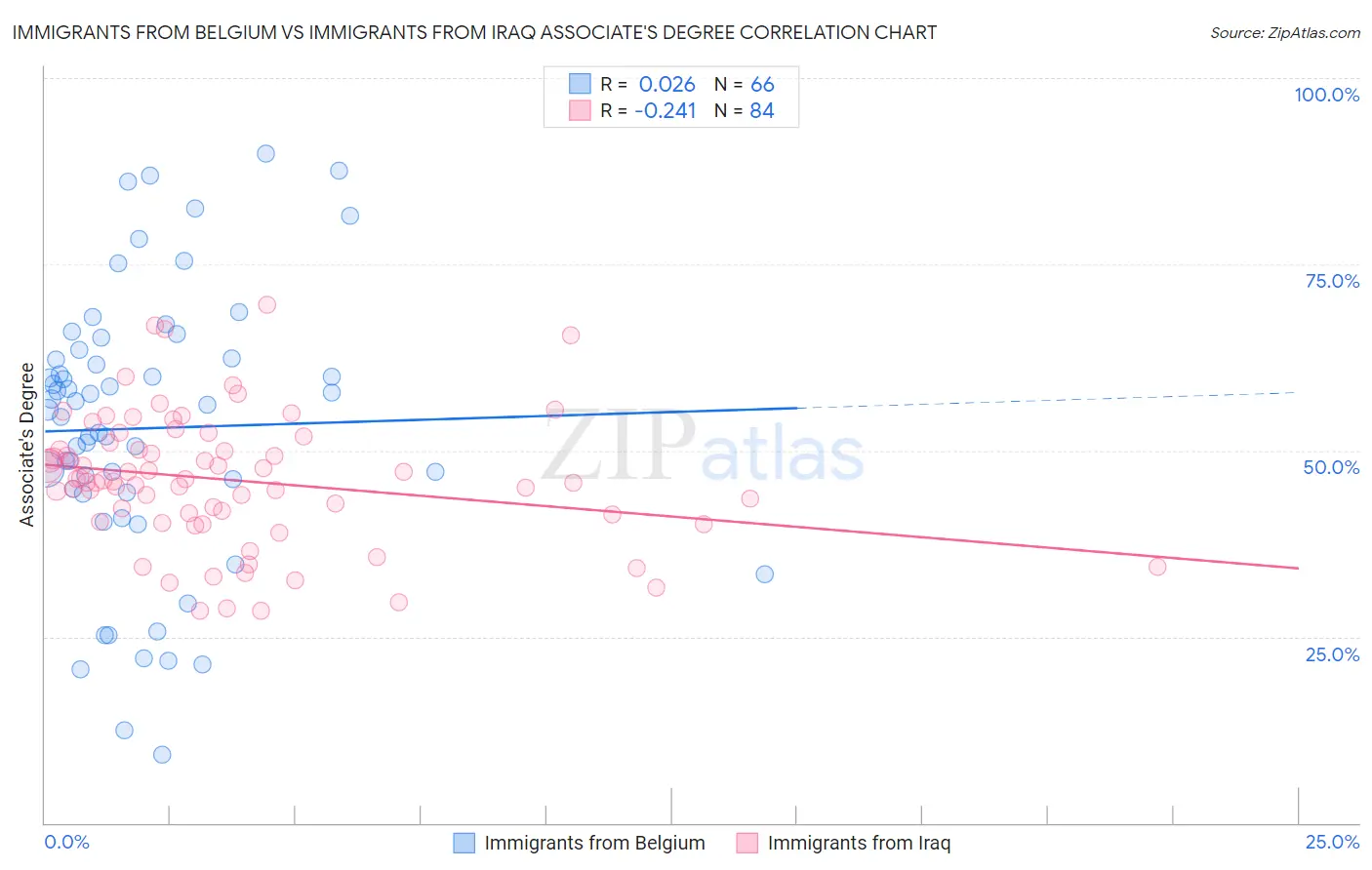 Immigrants from Belgium vs Immigrants from Iraq Associate's Degree