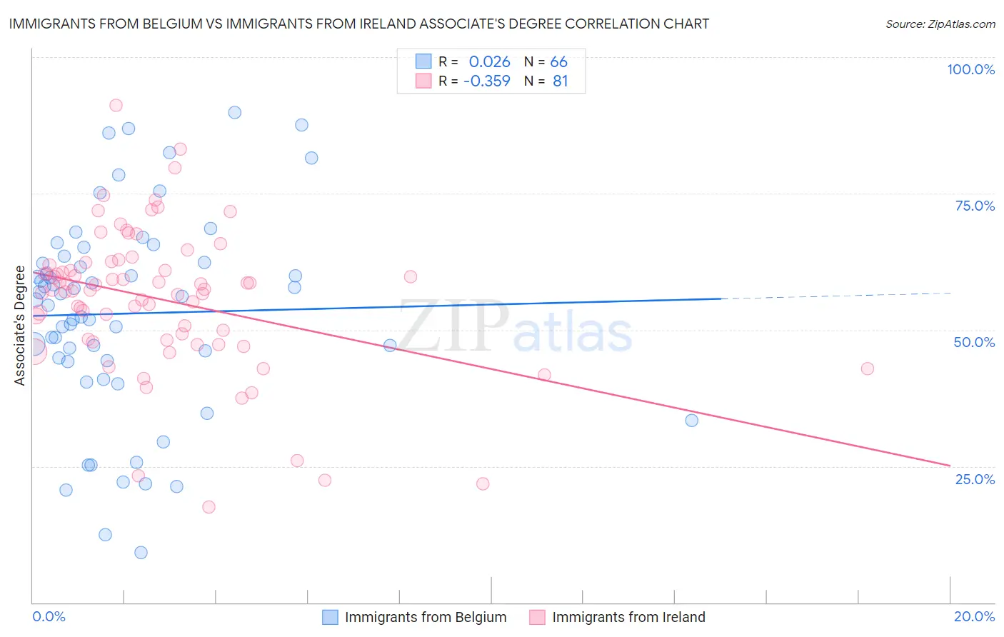 Immigrants from Belgium vs Immigrants from Ireland Associate's Degree