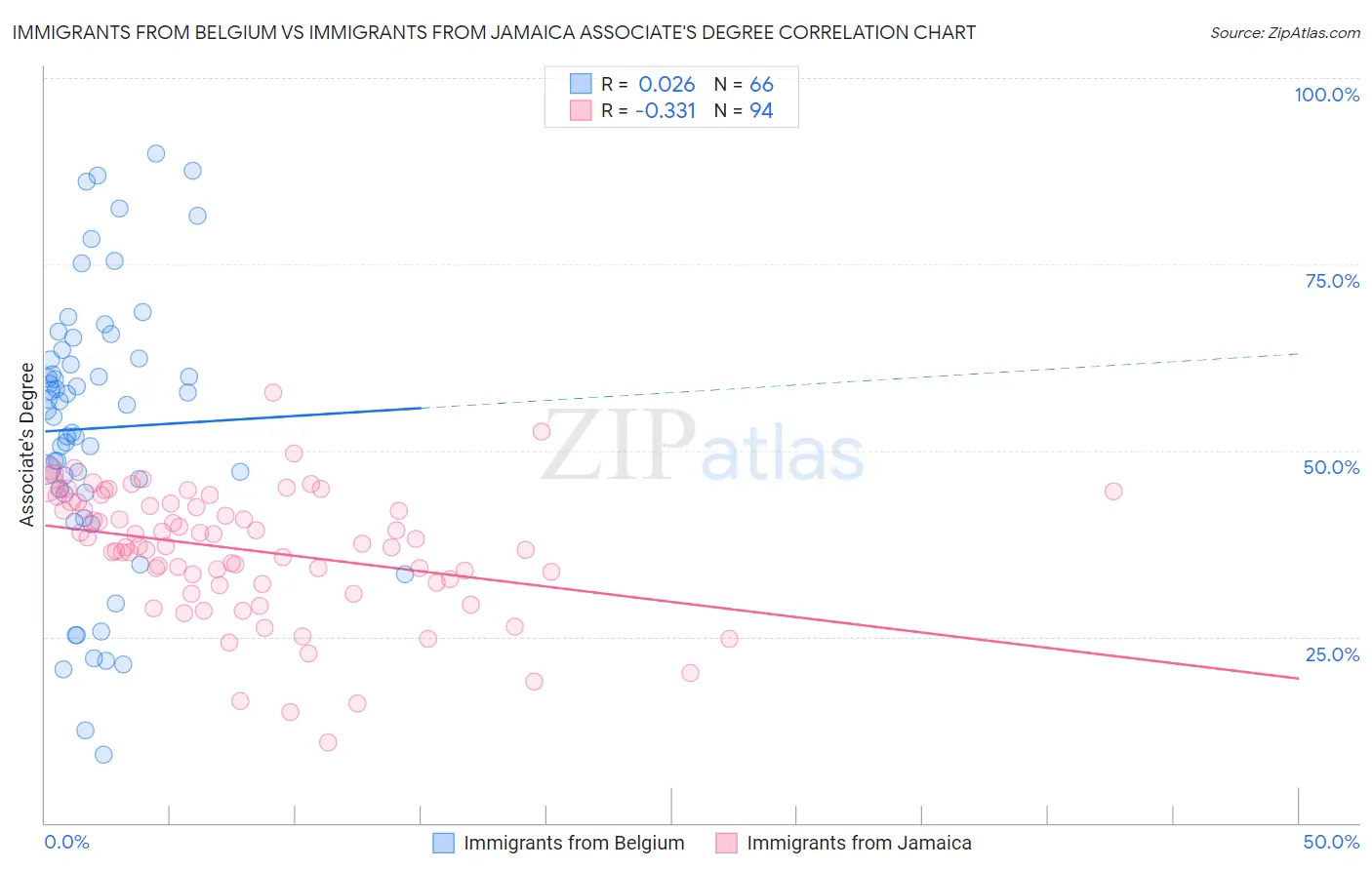 Immigrants from Belgium vs Immigrants from Jamaica Associate's Degree