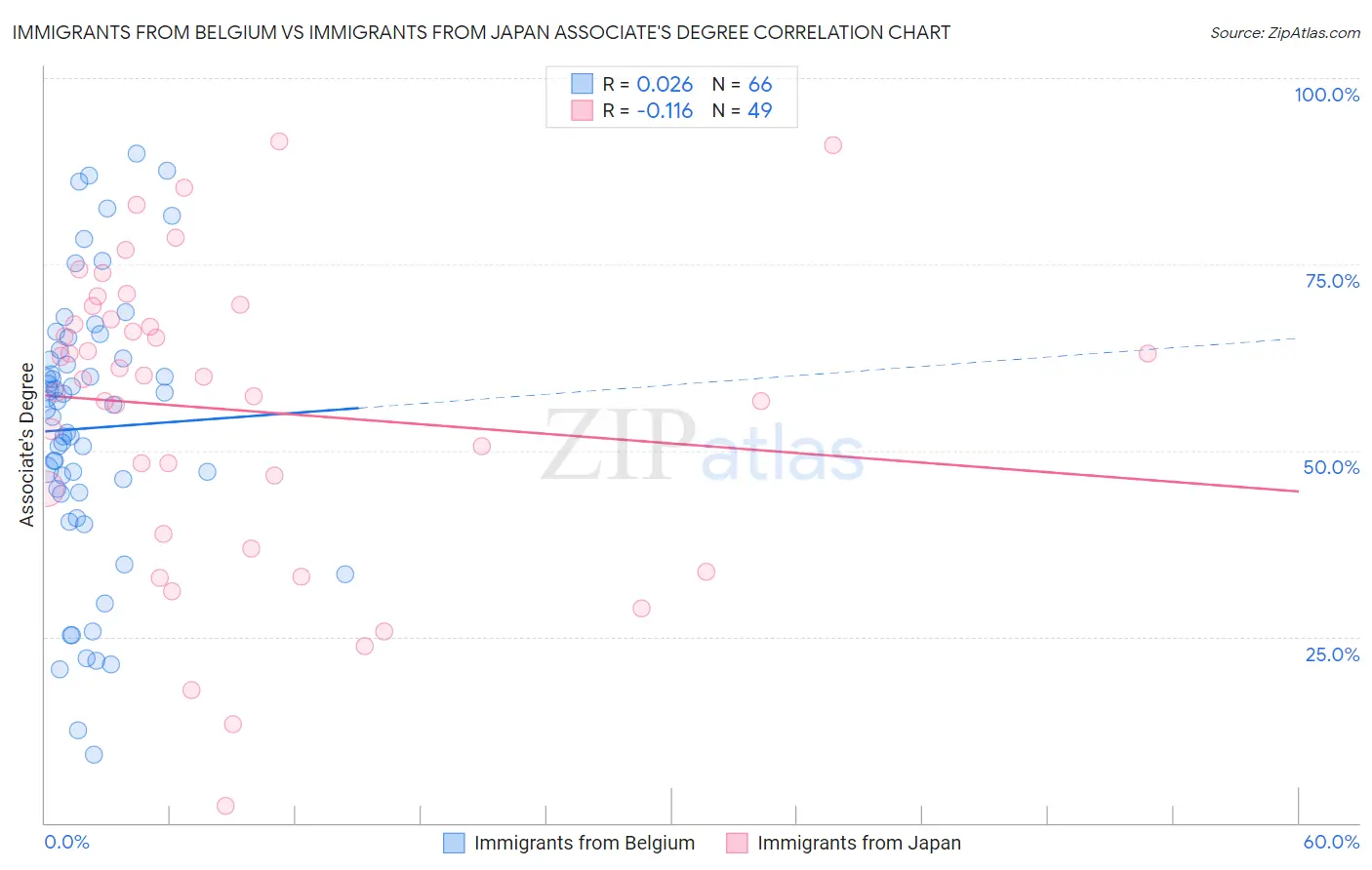Immigrants from Belgium vs Immigrants from Japan Associate's Degree