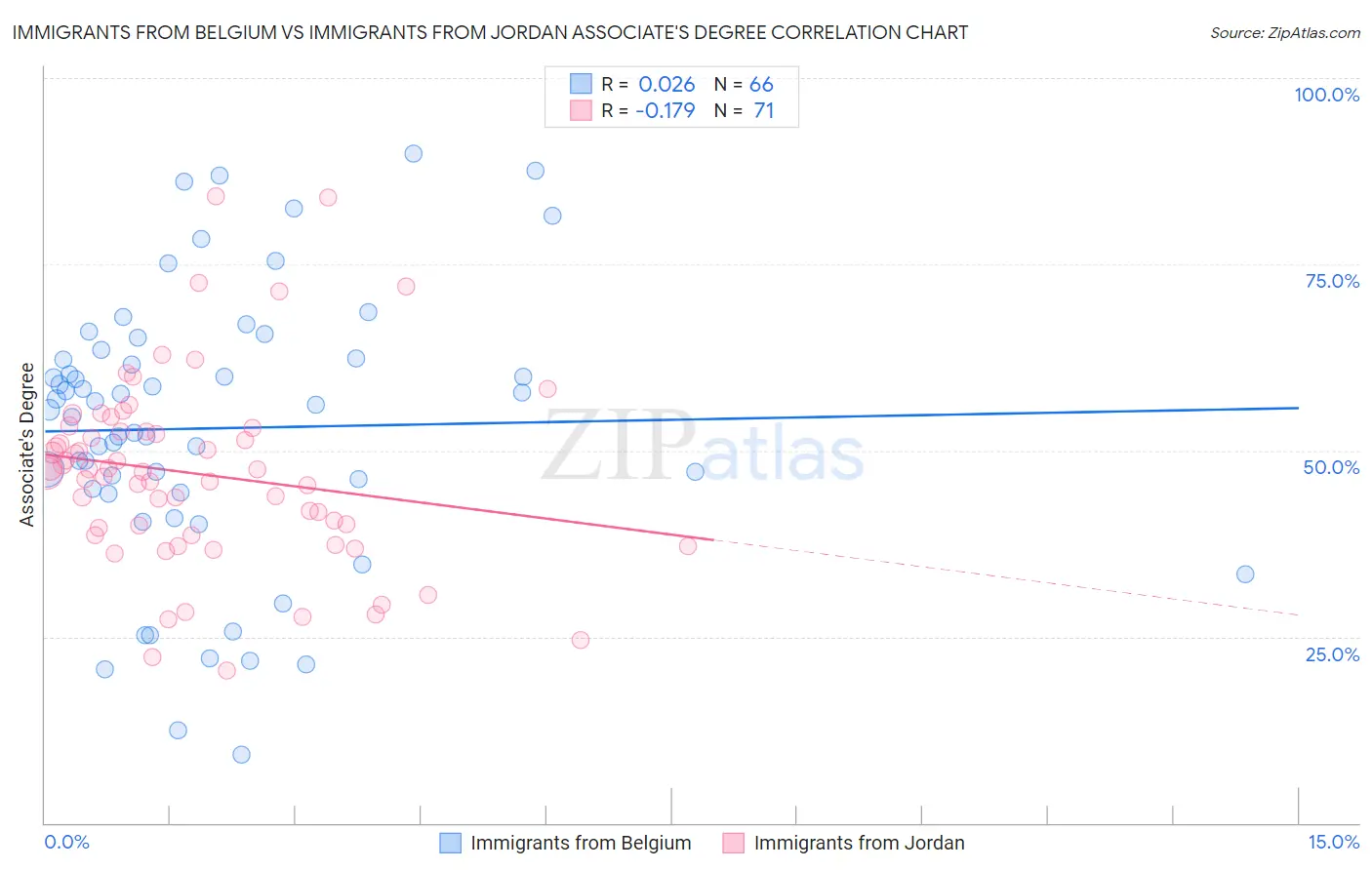 Immigrants from Belgium vs Immigrants from Jordan Associate's Degree