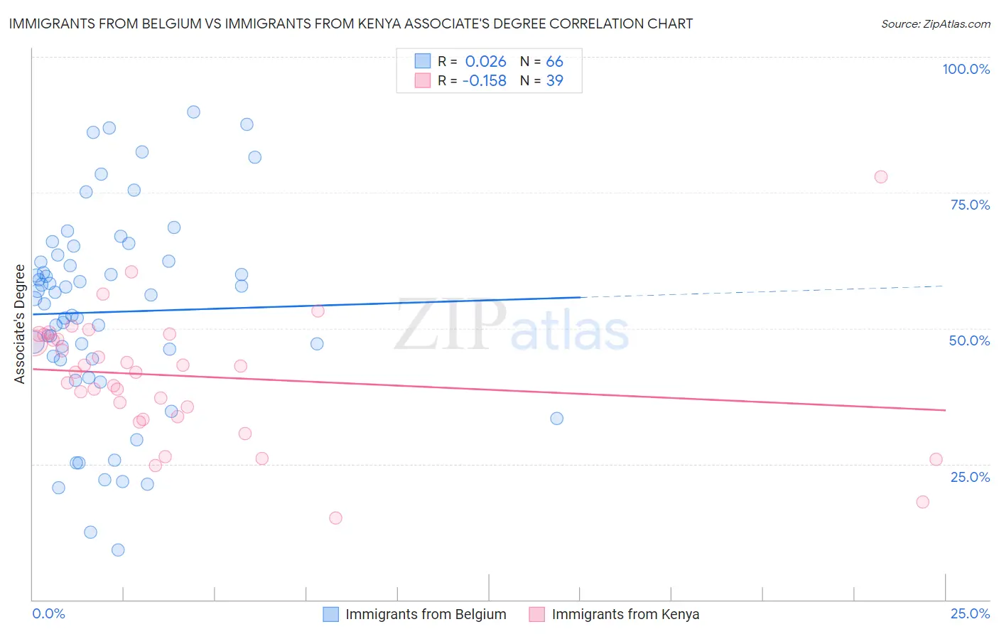 Immigrants from Belgium vs Immigrants from Kenya Associate's Degree