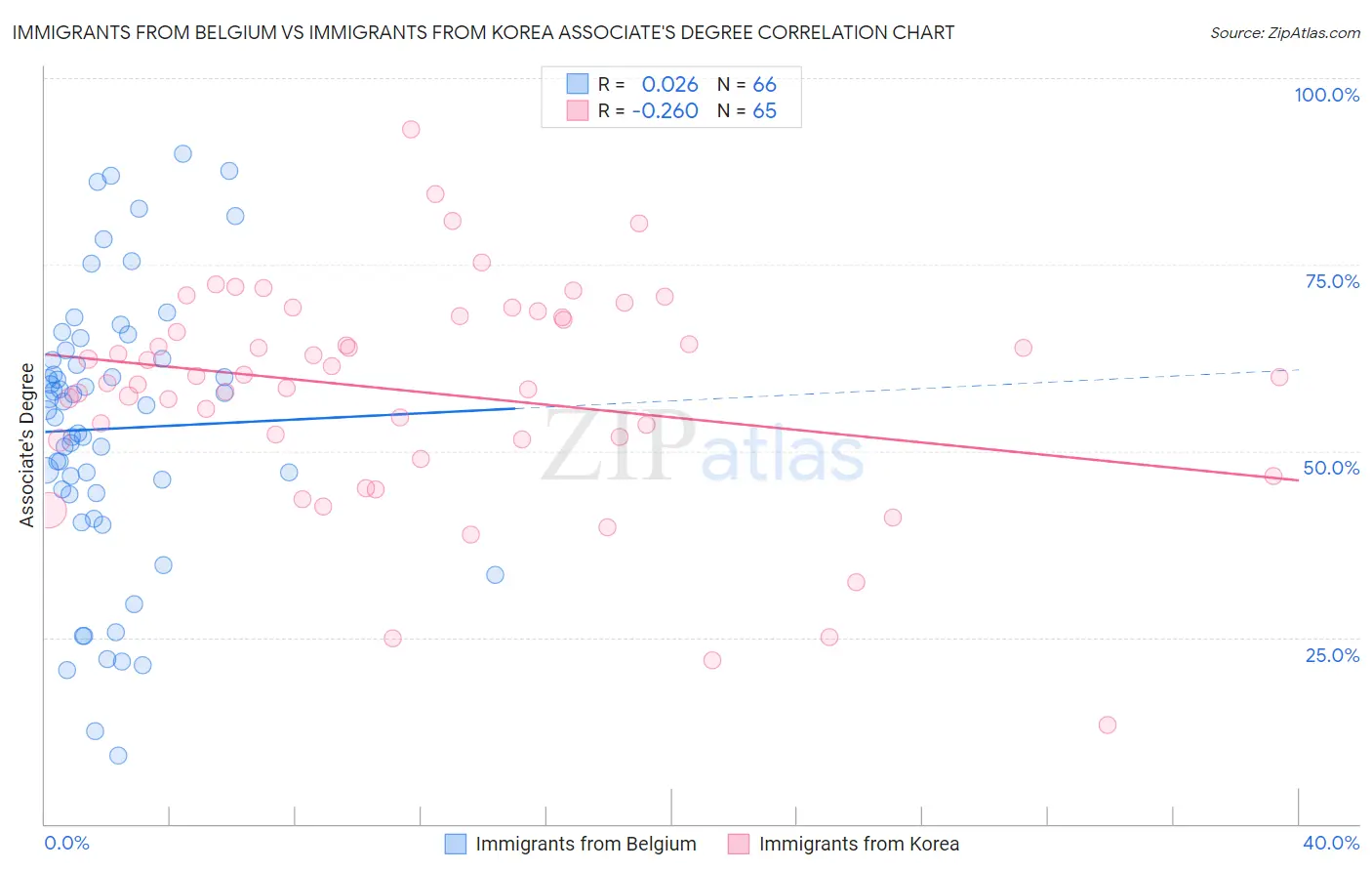 Immigrants from Belgium vs Immigrants from Korea Associate's Degree