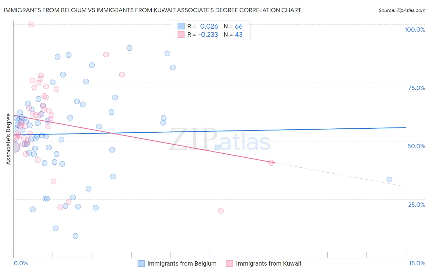 Immigrants from Belgium vs Immigrants from Kuwait Associate's Degree