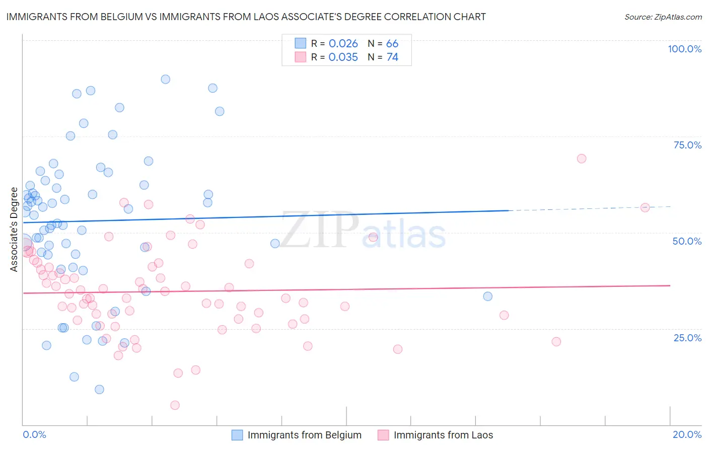 Immigrants from Belgium vs Immigrants from Laos Associate's Degree