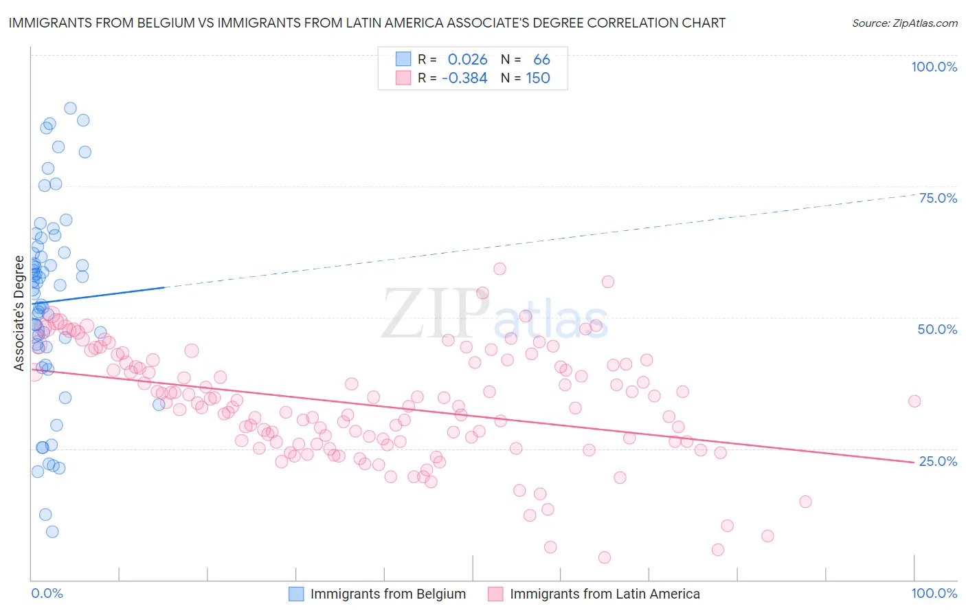 Immigrants from Belgium vs Immigrants from Latin America Associate's Degree