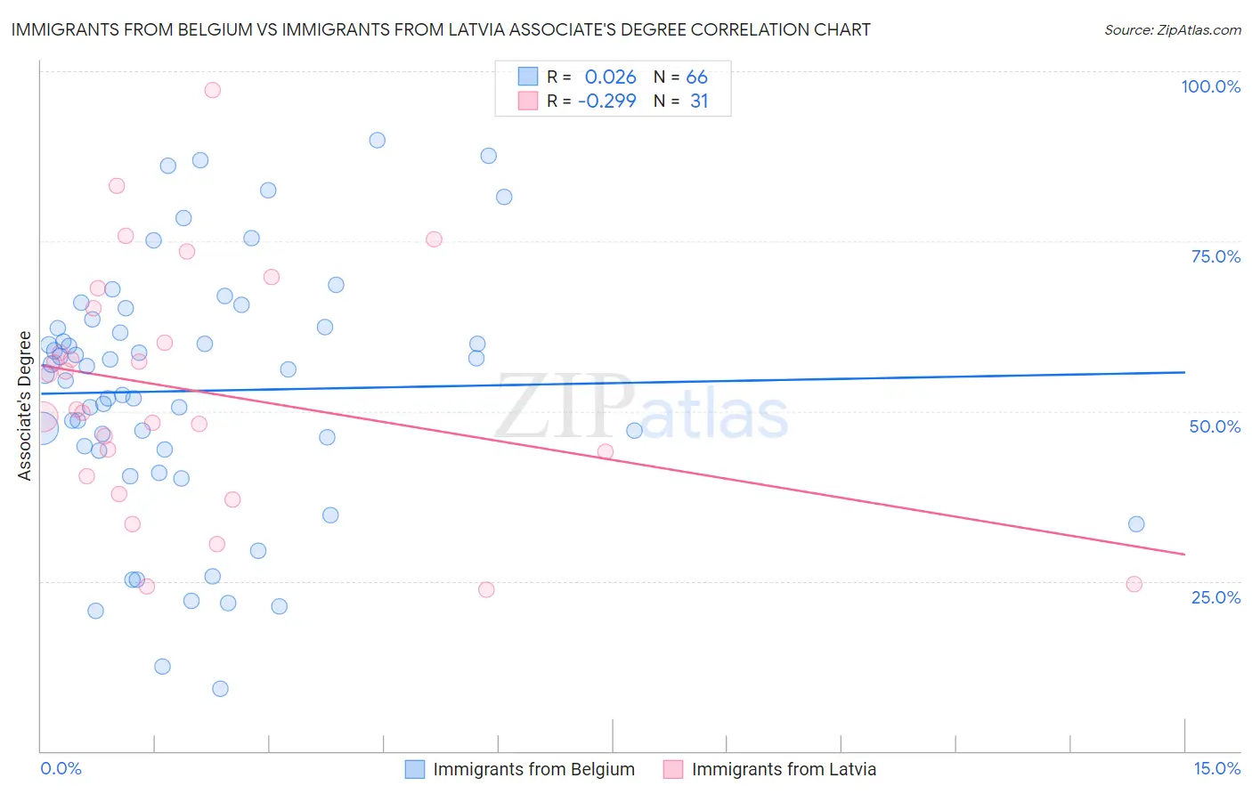 Immigrants from Belgium vs Immigrants from Latvia Associate's Degree