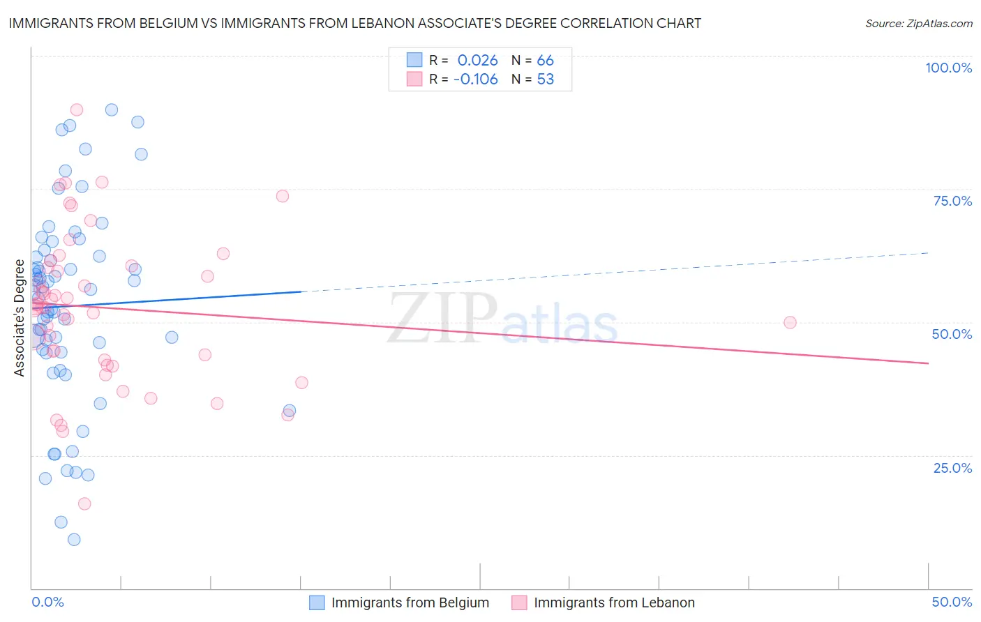 Immigrants from Belgium vs Immigrants from Lebanon Associate's Degree