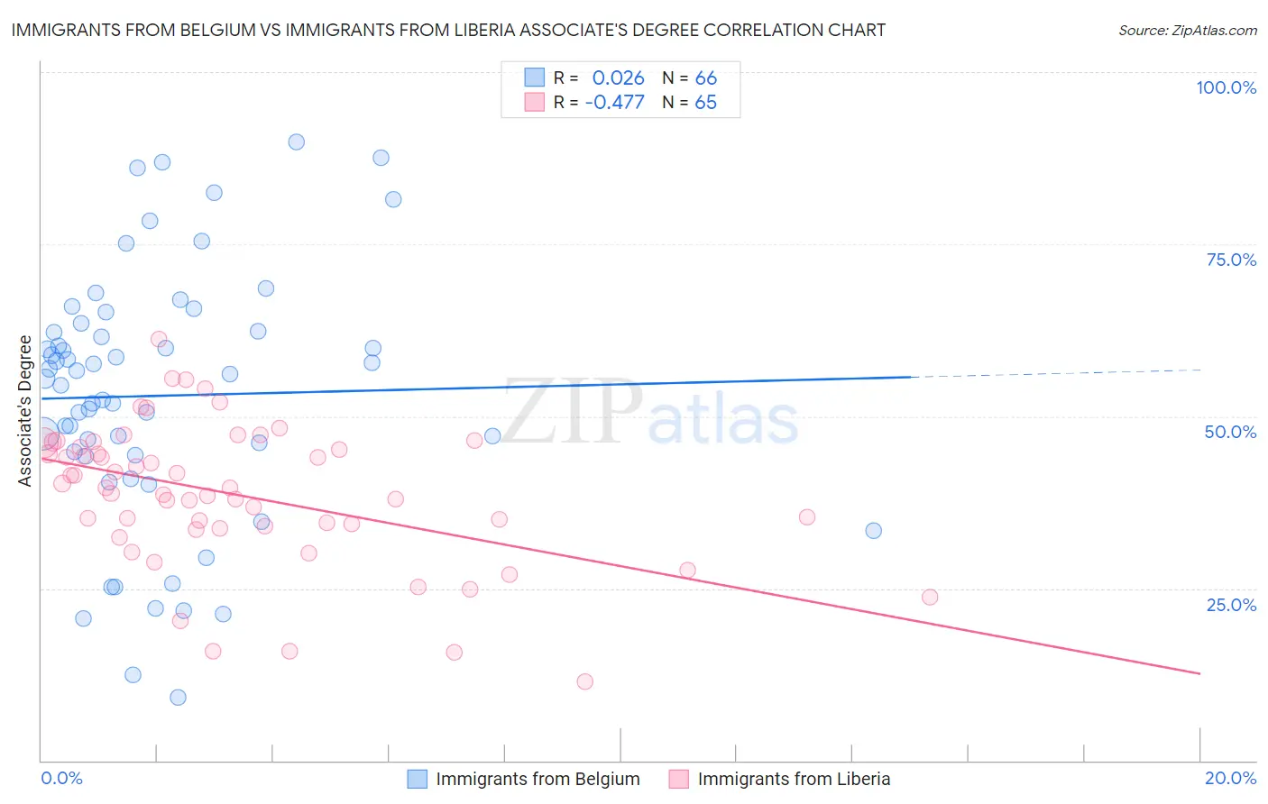 Immigrants from Belgium vs Immigrants from Liberia Associate's Degree