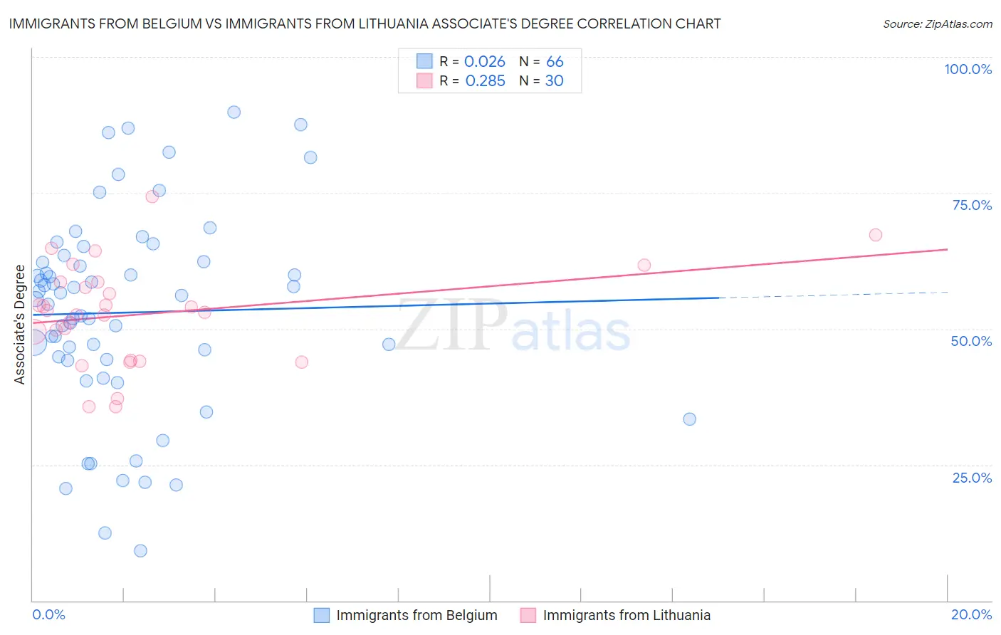 Immigrants from Belgium vs Immigrants from Lithuania Associate's Degree