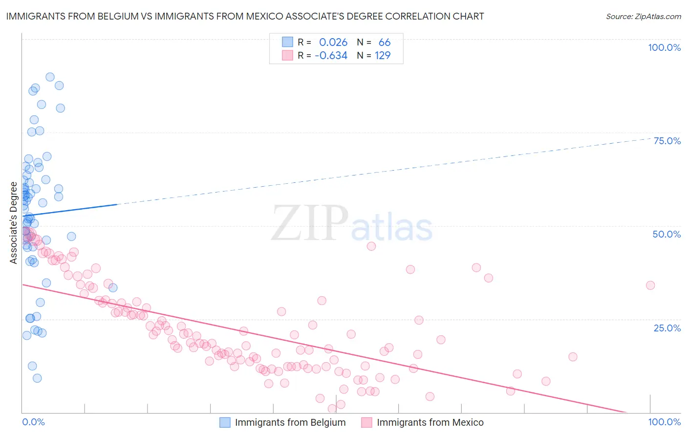 Immigrants from Belgium vs Immigrants from Mexico Associate's Degree