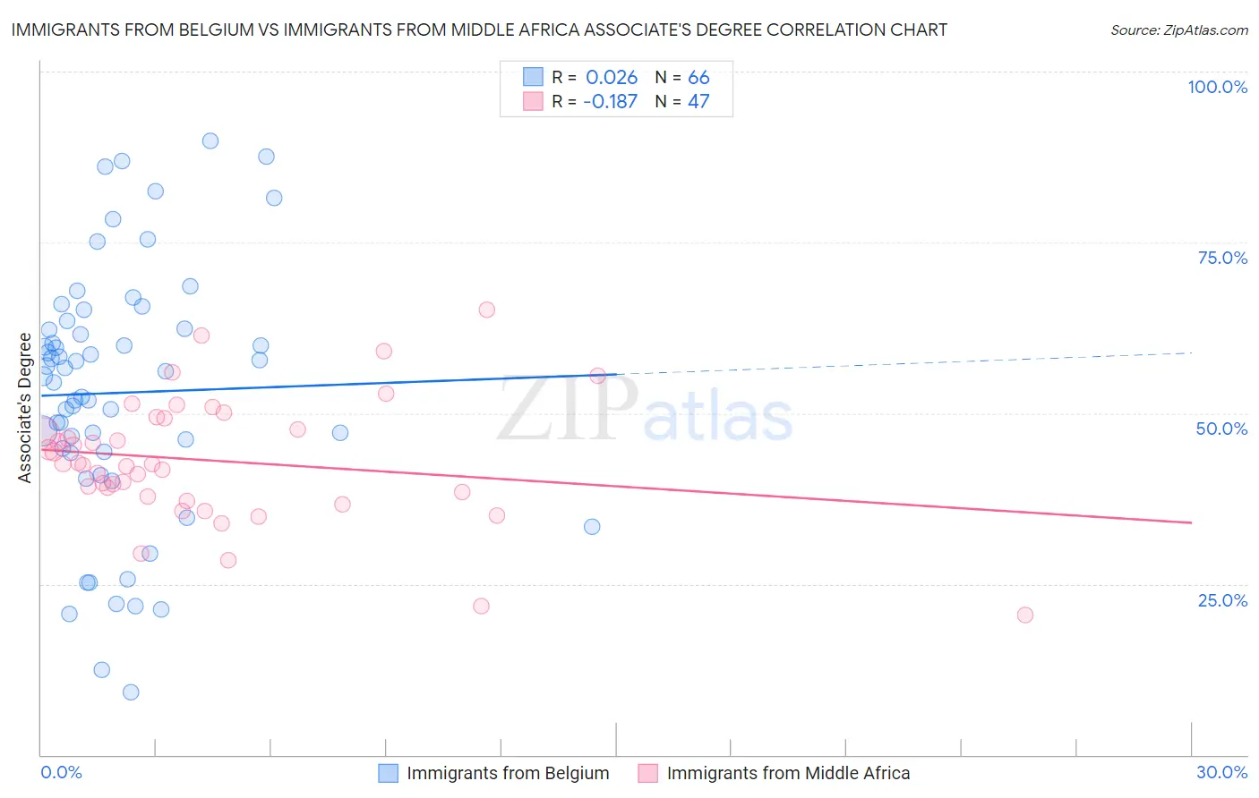 Immigrants from Belgium vs Immigrants from Middle Africa Associate's Degree