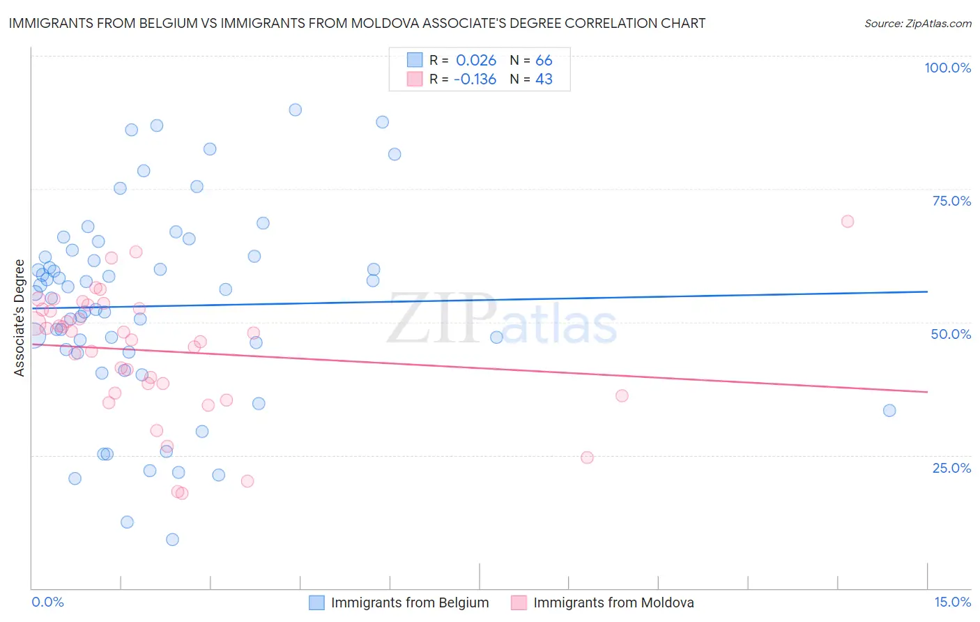 Immigrants from Belgium vs Immigrants from Moldova Associate's Degree
