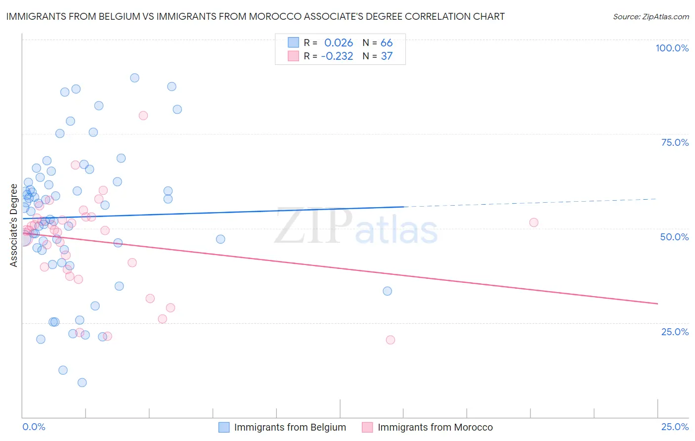 Immigrants from Belgium vs Immigrants from Morocco Associate's Degree