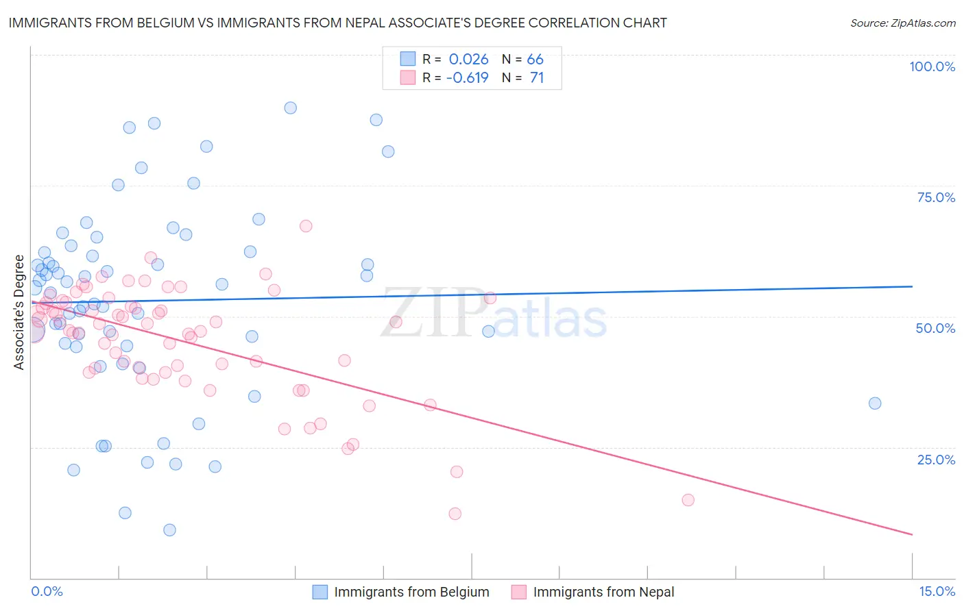 Immigrants from Belgium vs Immigrants from Nepal Associate's Degree