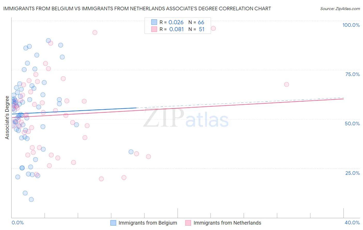 Immigrants from Belgium vs Immigrants from Netherlands Associate's Degree