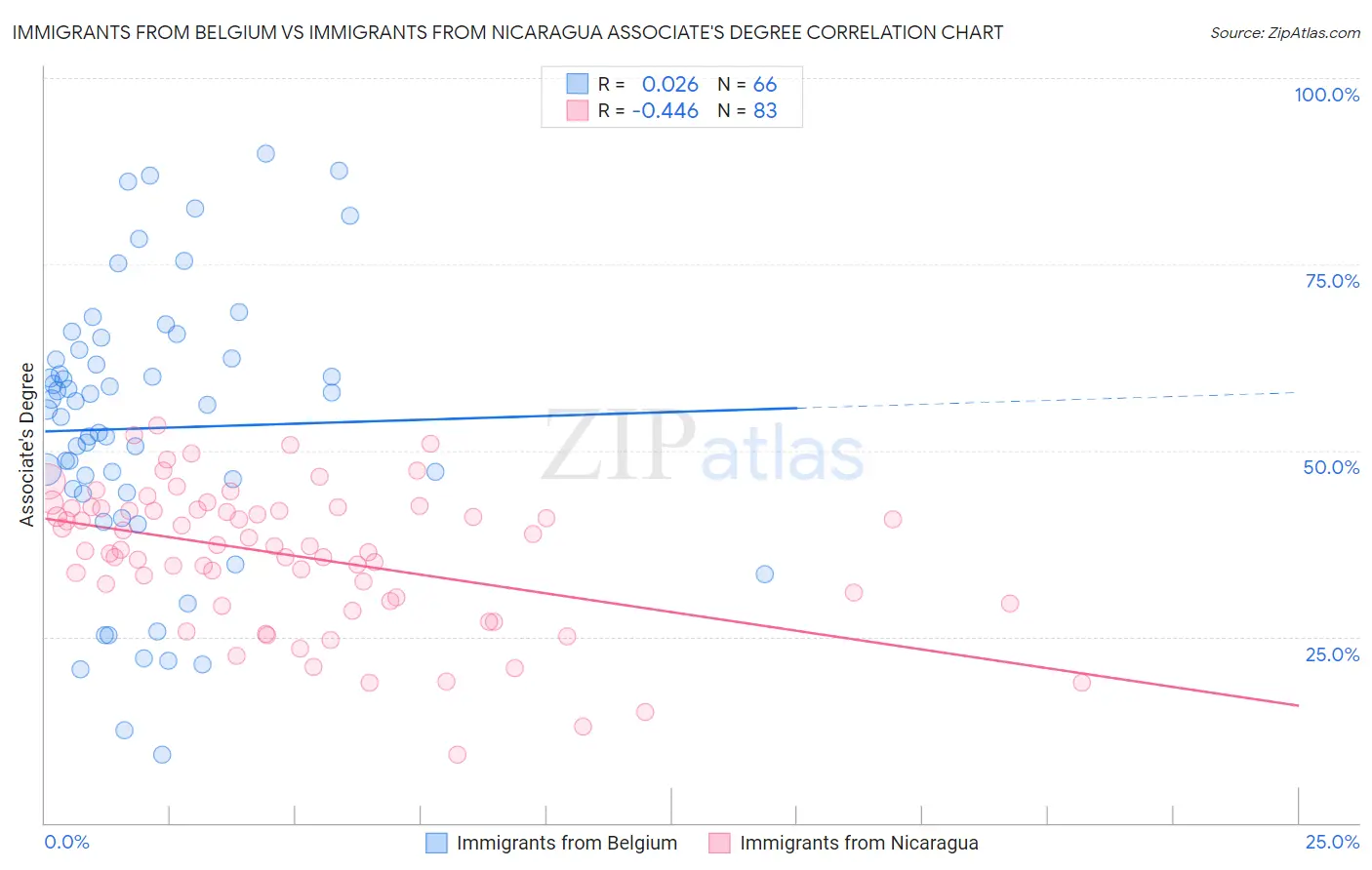 Immigrants from Belgium vs Immigrants from Nicaragua Associate's Degree