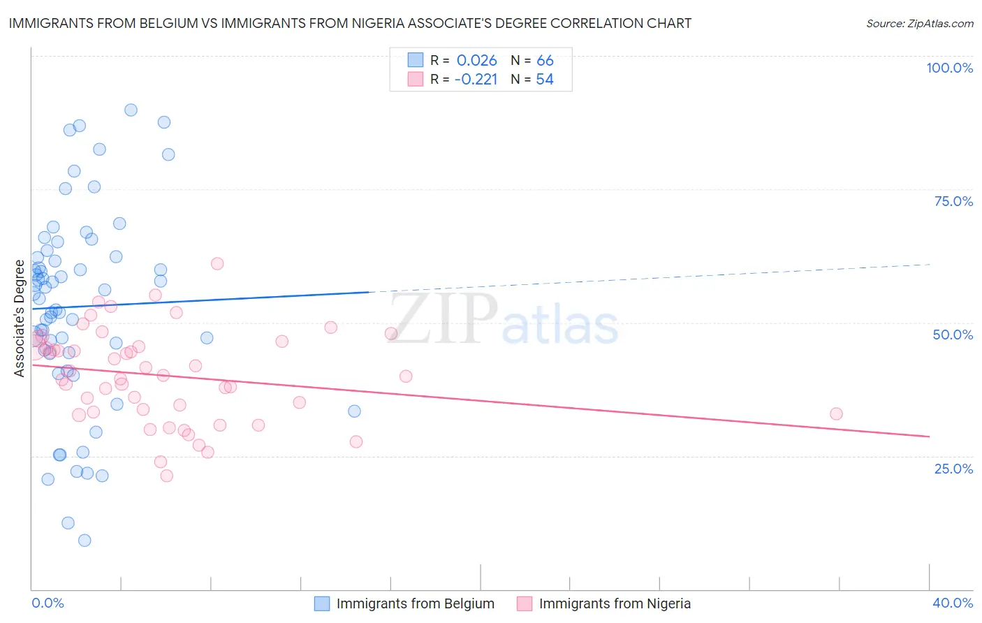 Immigrants from Belgium vs Immigrants from Nigeria Associate's Degree