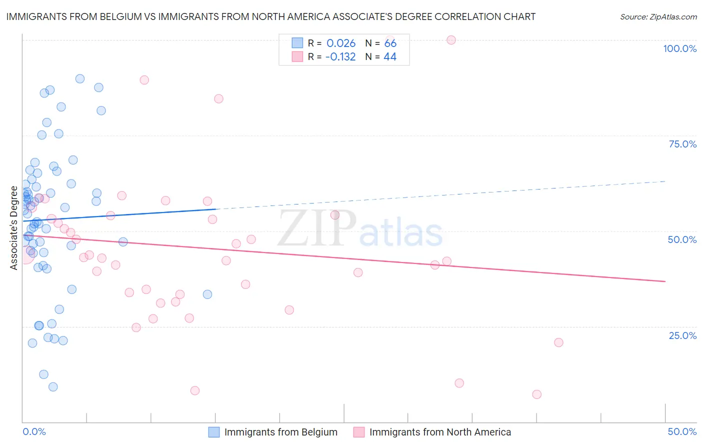Immigrants from Belgium vs Immigrants from North America Associate's Degree