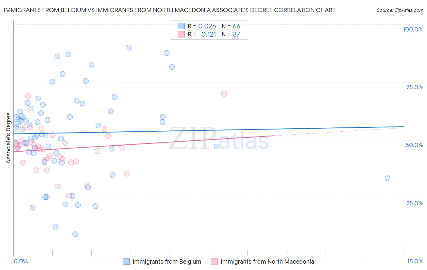 Immigrants from Belgium vs Immigrants from North Macedonia Associate's Degree