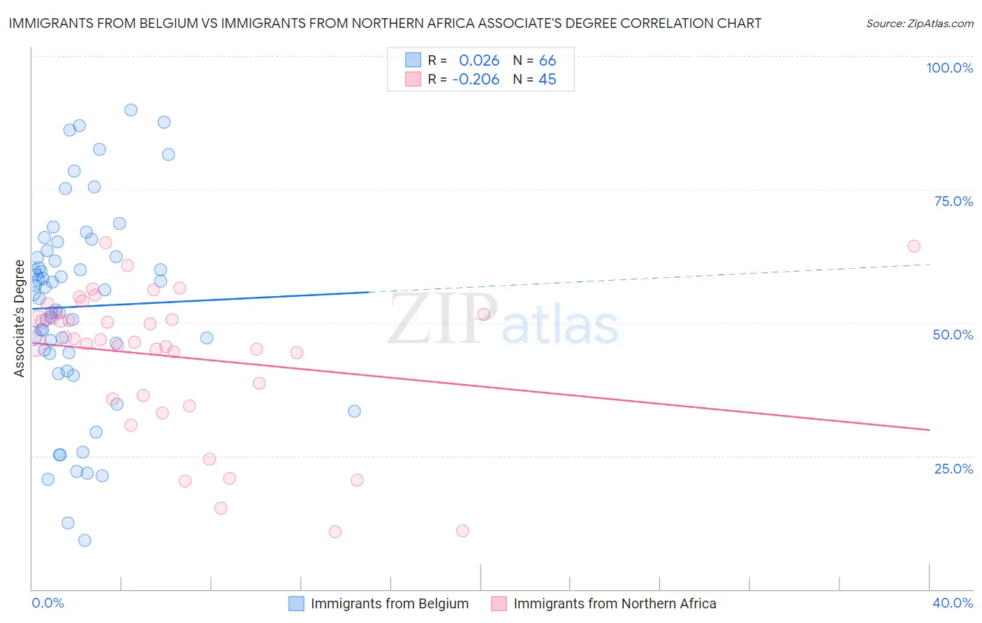 Immigrants from Belgium vs Immigrants from Northern Africa Associate's Degree