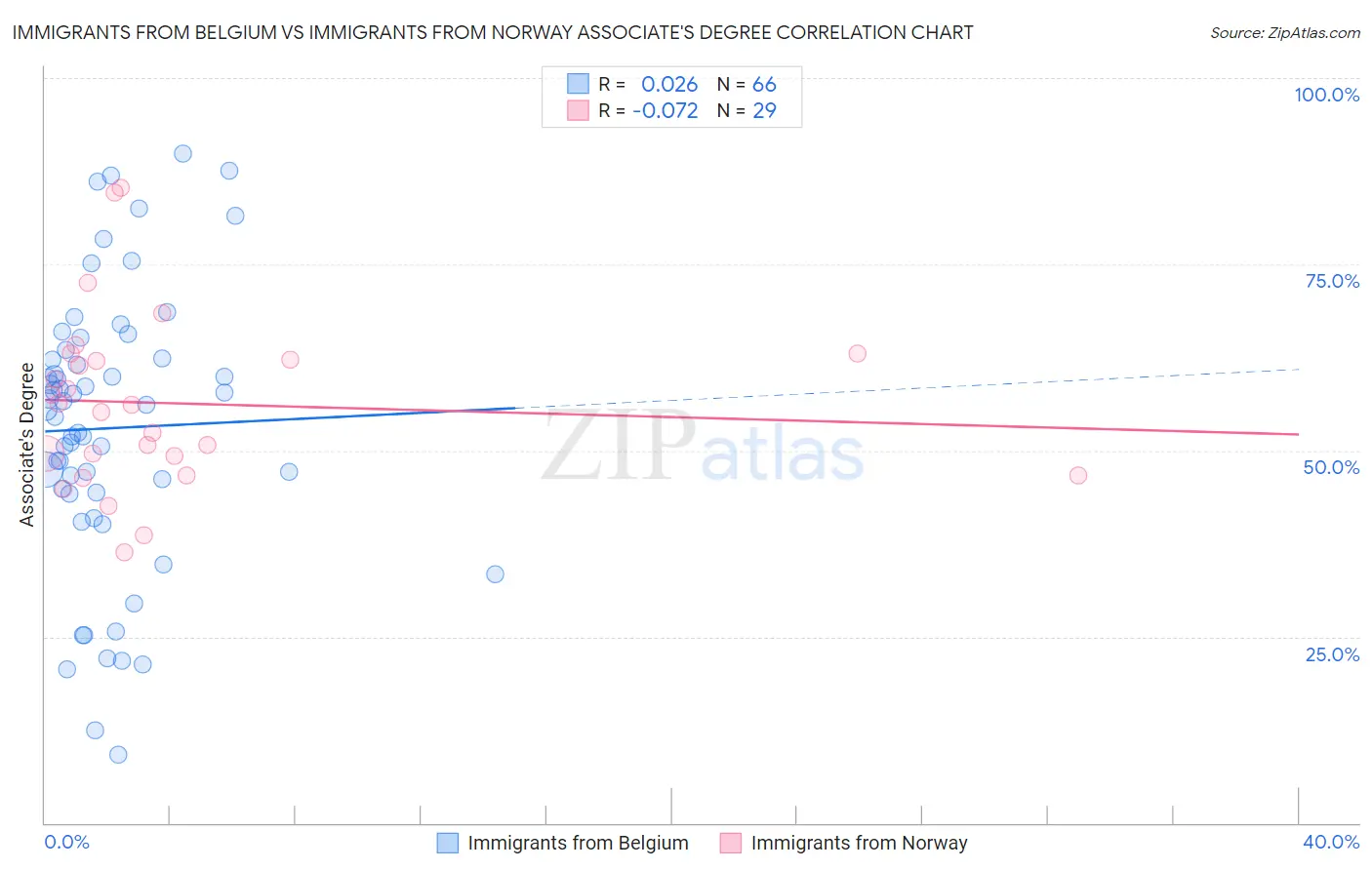 Immigrants from Belgium vs Immigrants from Norway Associate's Degree