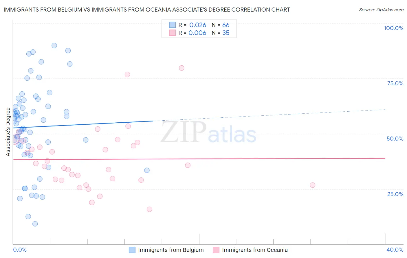Immigrants from Belgium vs Immigrants from Oceania Associate's Degree