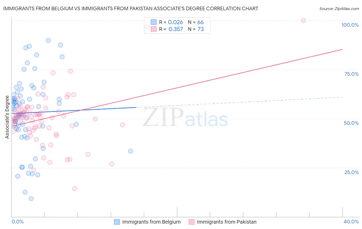 Immigrants from Belgium vs Immigrants from Pakistan Associate's Degree