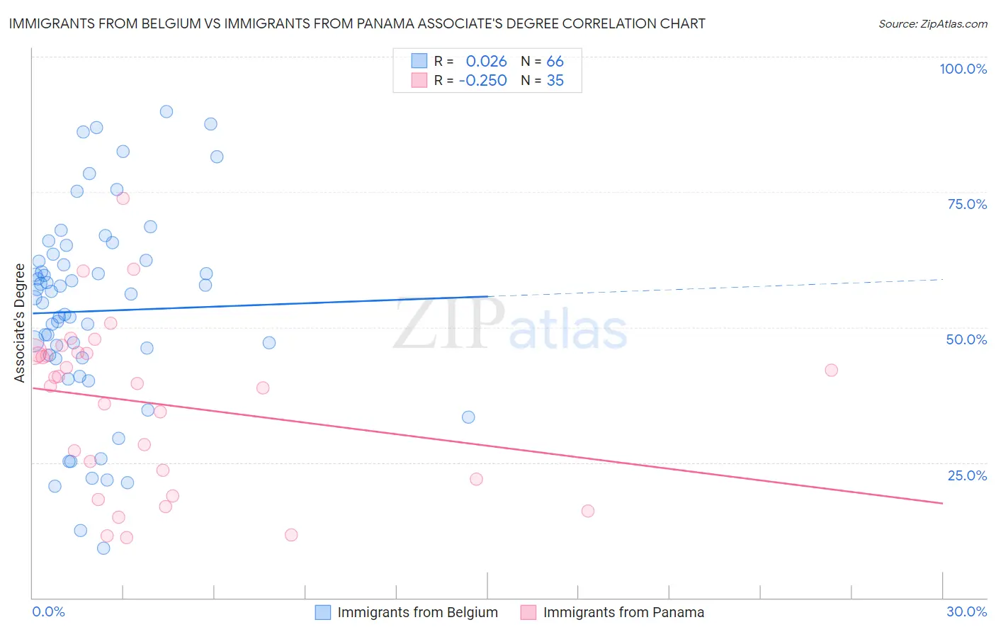 Immigrants from Belgium vs Immigrants from Panama Associate's Degree
