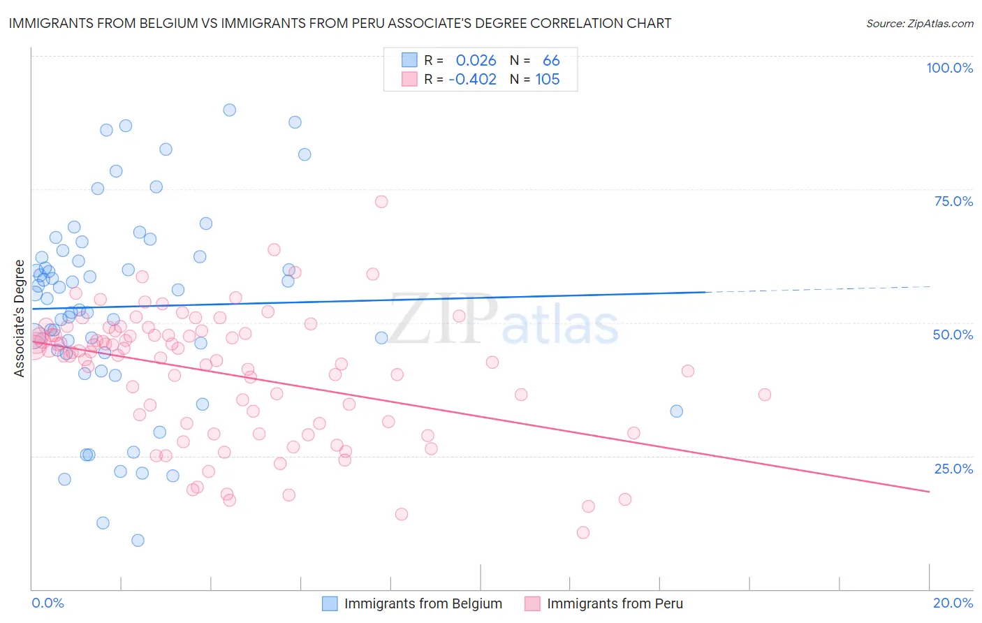 Immigrants from Belgium vs Immigrants from Peru Associate's Degree