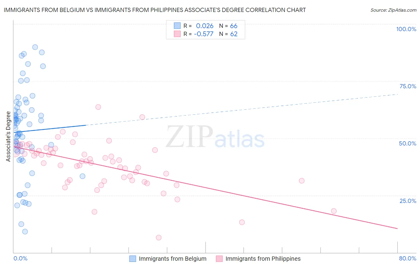 Immigrants from Belgium vs Immigrants from Philippines Associate's Degree