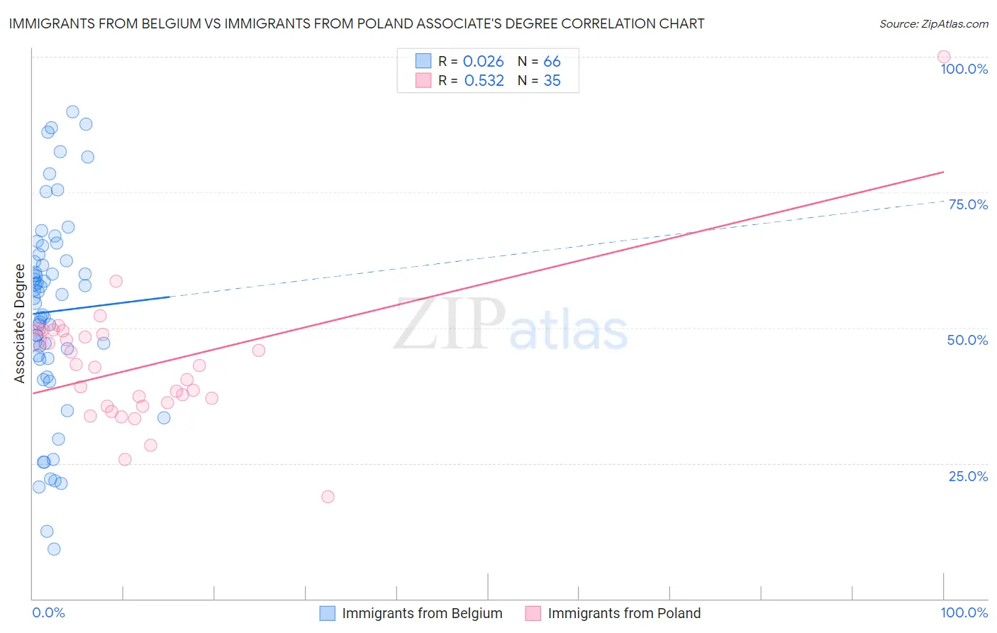 Immigrants from Belgium vs Immigrants from Poland Associate's Degree