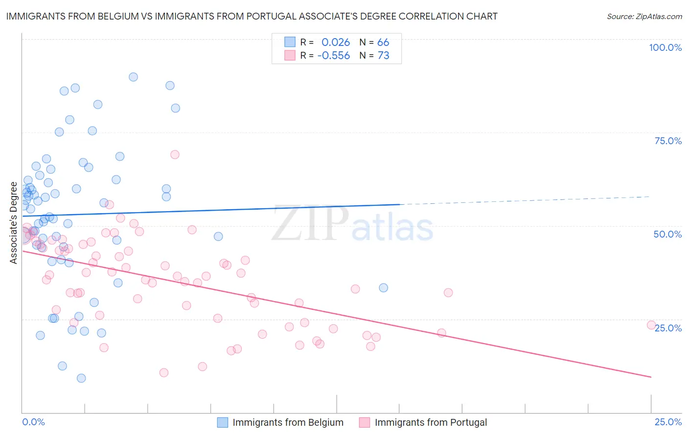 Immigrants from Belgium vs Immigrants from Portugal Associate's Degree