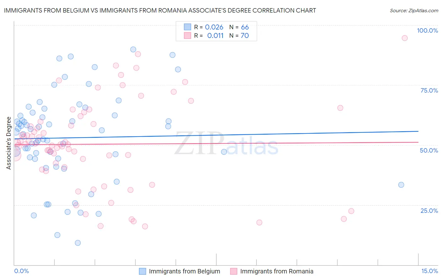 Immigrants from Belgium vs Immigrants from Romania Associate's Degree