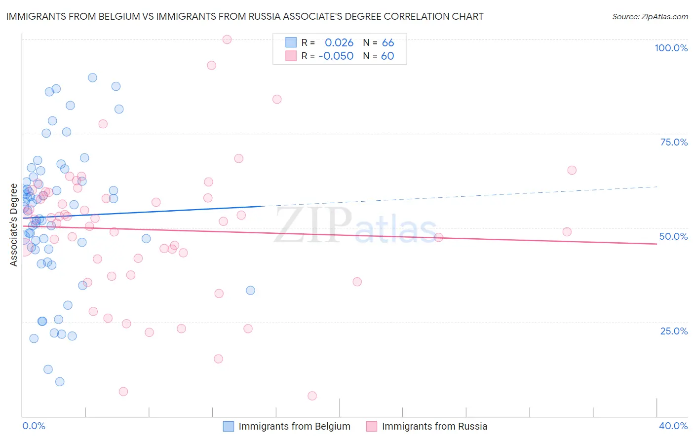Immigrants from Belgium vs Immigrants from Russia Associate's Degree
