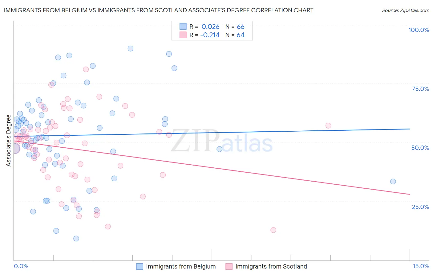 Immigrants from Belgium vs Immigrants from Scotland Associate's Degree